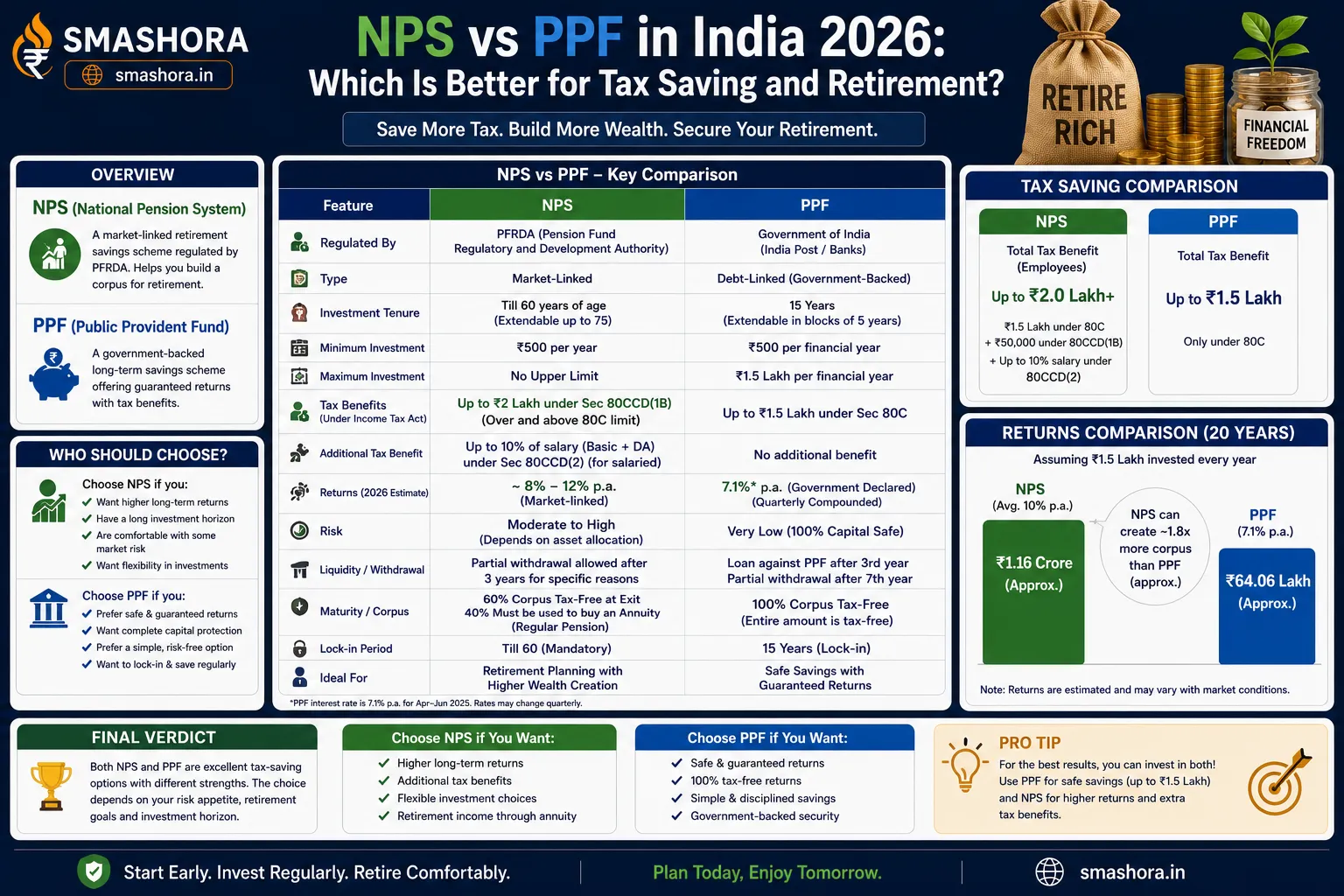 NPS vs PPF in India 2026