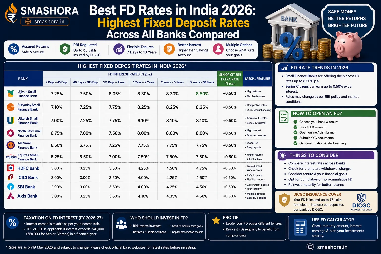 best FD rates in India 2026