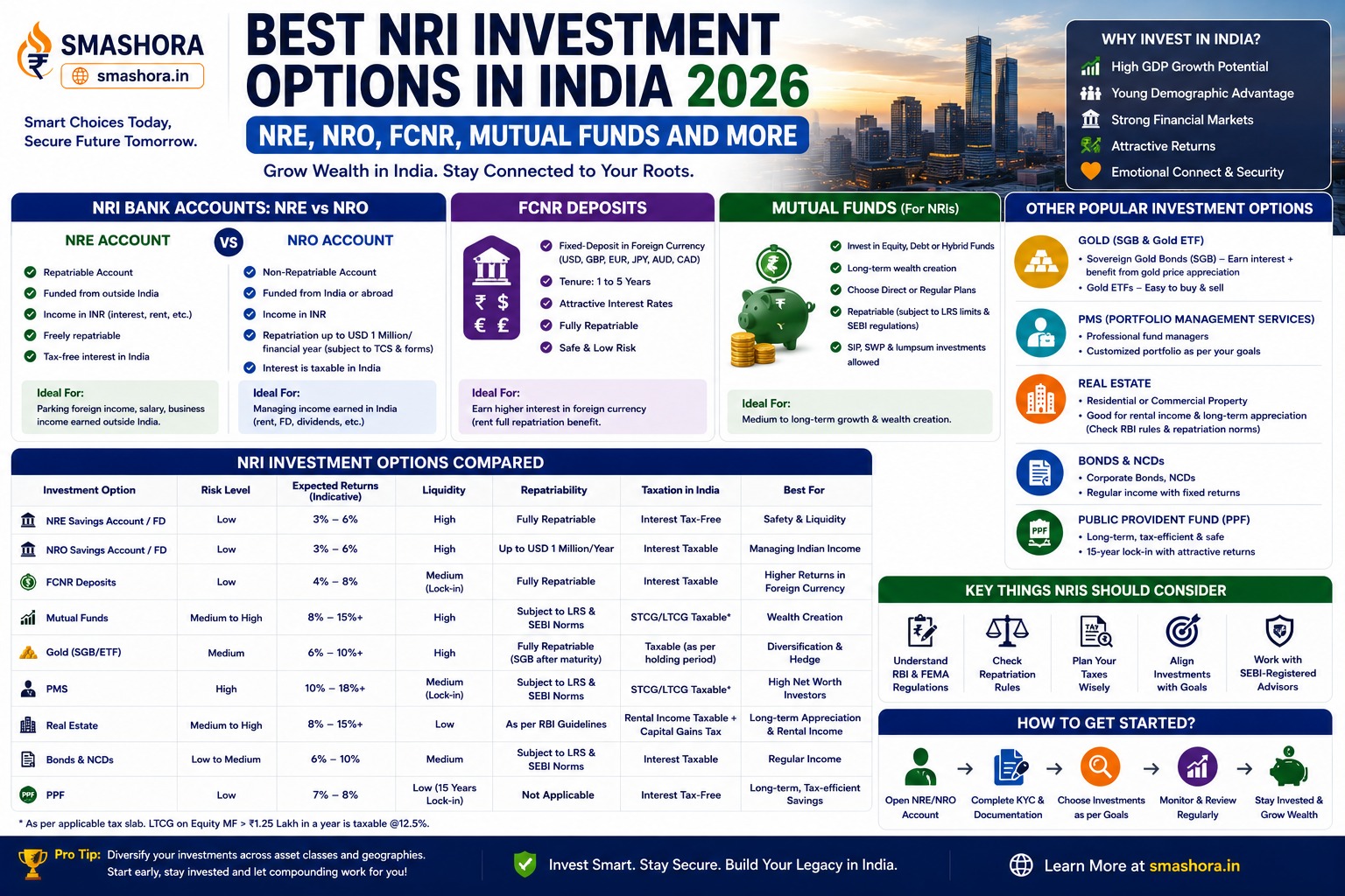 best NRI investment options in India 2026