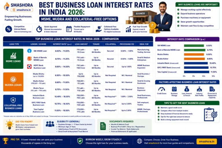 best business loan interest rates in India 2026