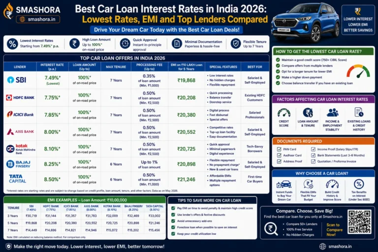 best car loan interest rates in India 2026