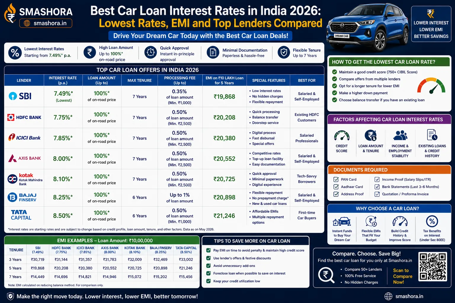 best car loan interest rates in India 2026