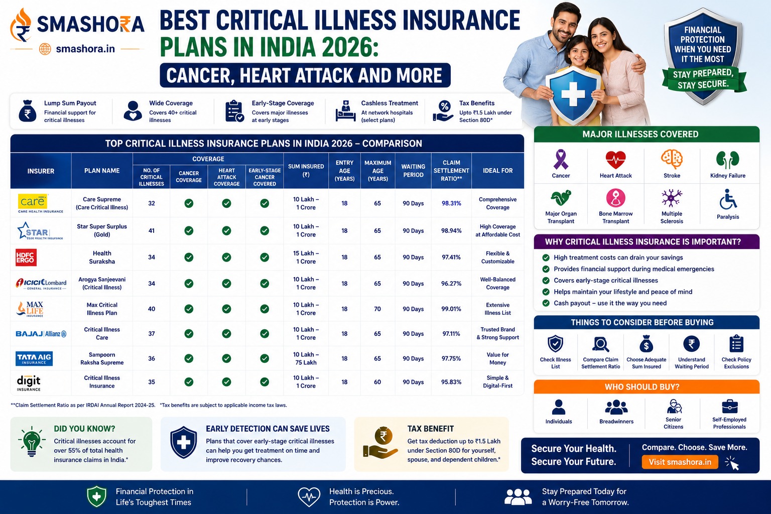best critical illness insurance plans in India 2026