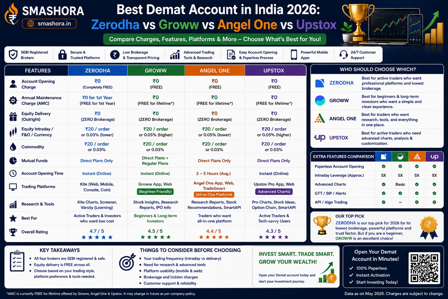 Smashora - Personal Finance, Investing, Insurance, Tax, Loans 18 best demat account in India 2026