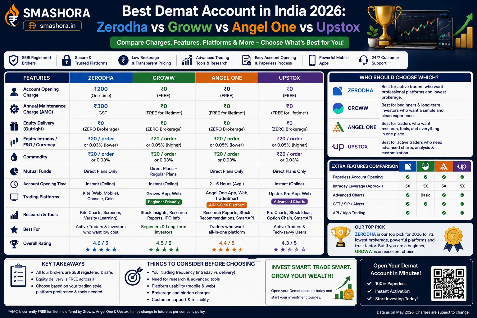 best demat account in India 2026