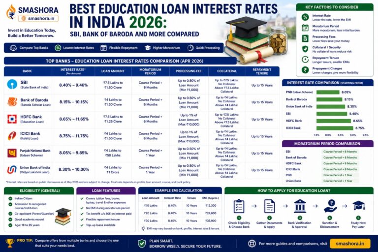 best education loan interest rates in India 2026