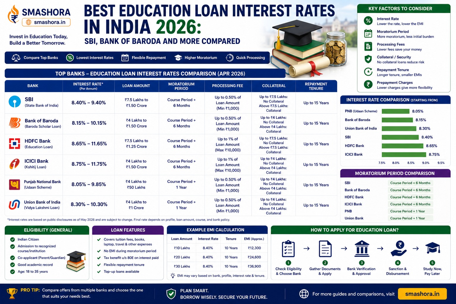 best education loan interest rates in India 2026