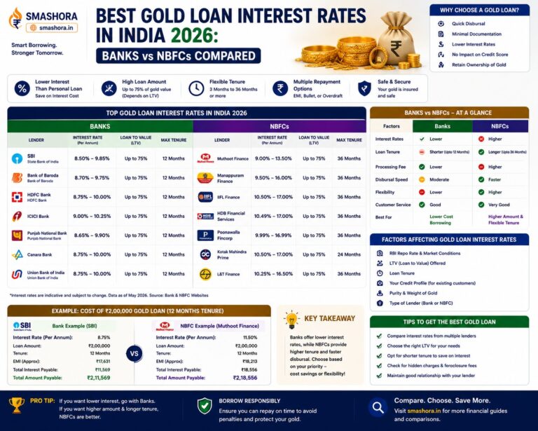 best gold loan interest rates in India 2026