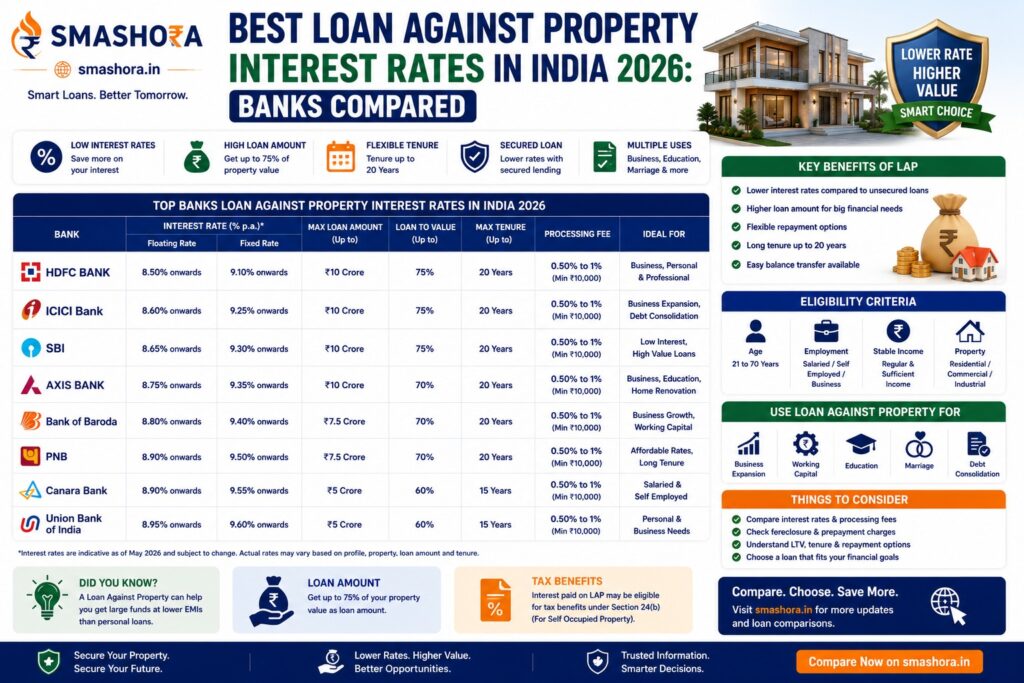Best Loan Against Property Interest Rates in India 2026: Banks Compared 1 best loan against property interest rates in India