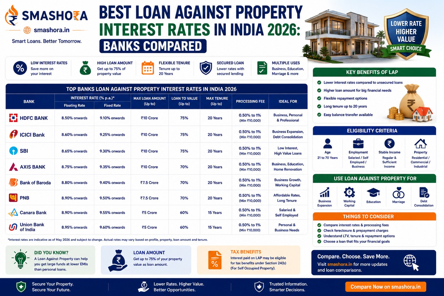 best loan against property interest rates in India