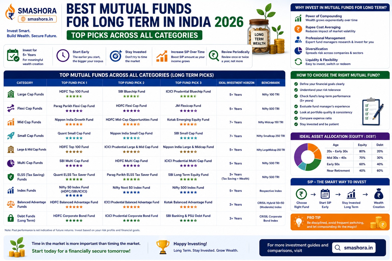 best mutual funds for long term in India 2026