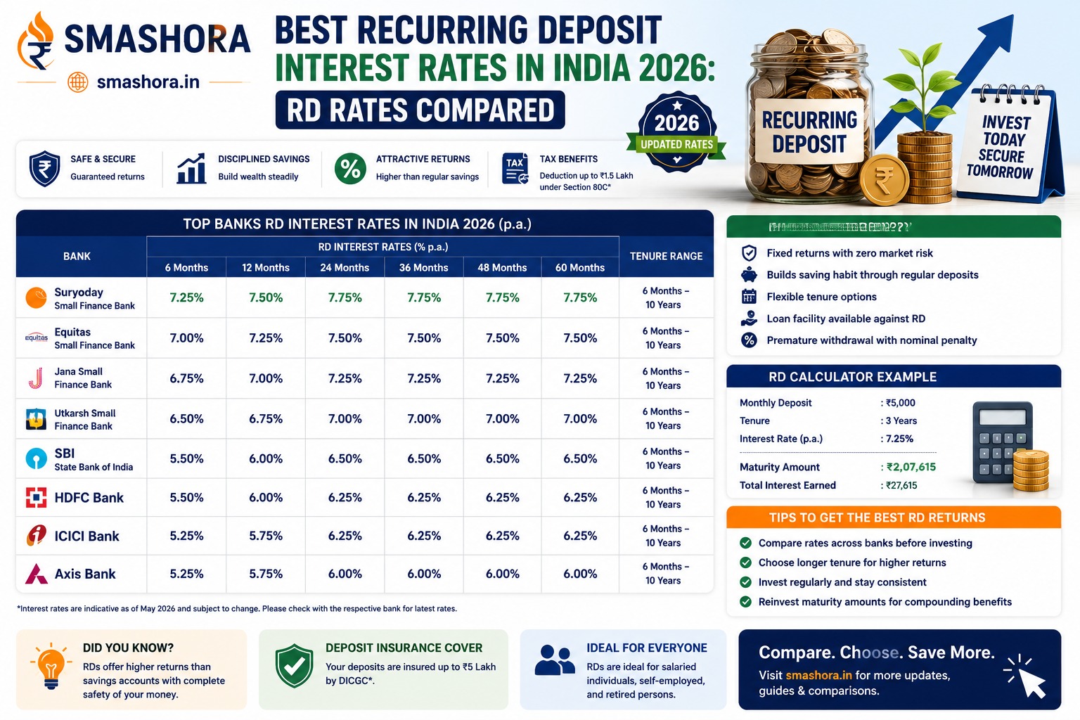 best recurring deposit interest rates in India 2026