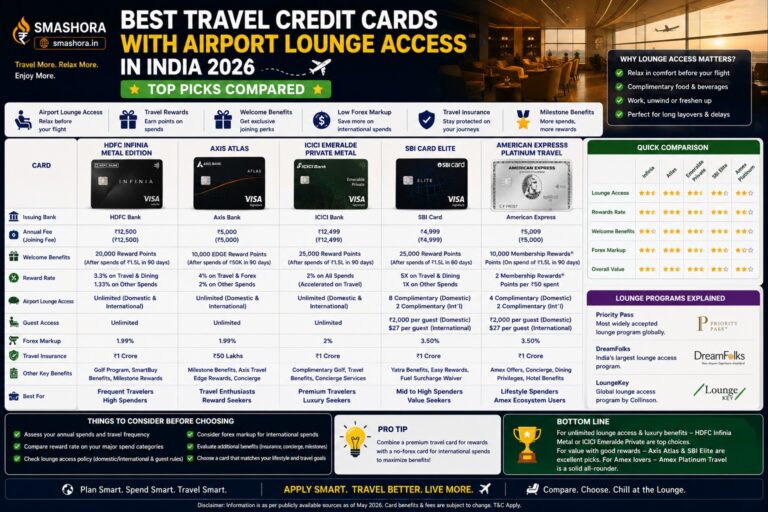 best travel credit cards with airport lounge access in India 2026