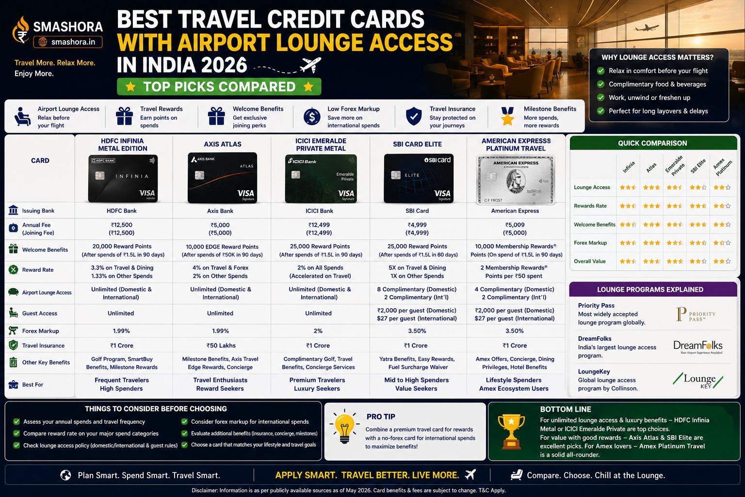 best travel credit cards with airport lounge access in India 2026