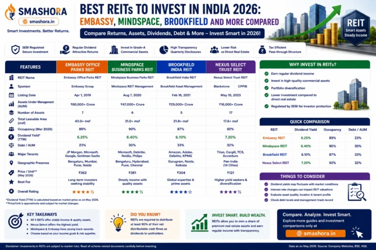 best REITs to invest in India 2026
