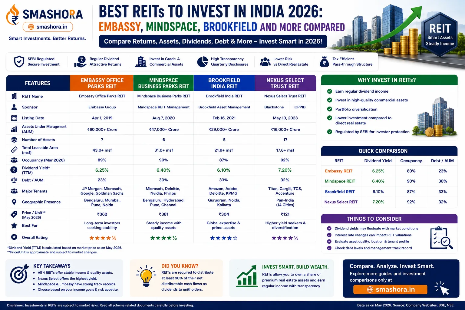 best REITs to invest in India 2026